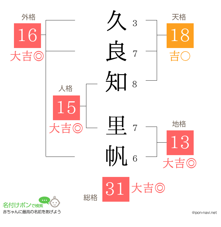 久良知 里帆さんの姓名判断結果
