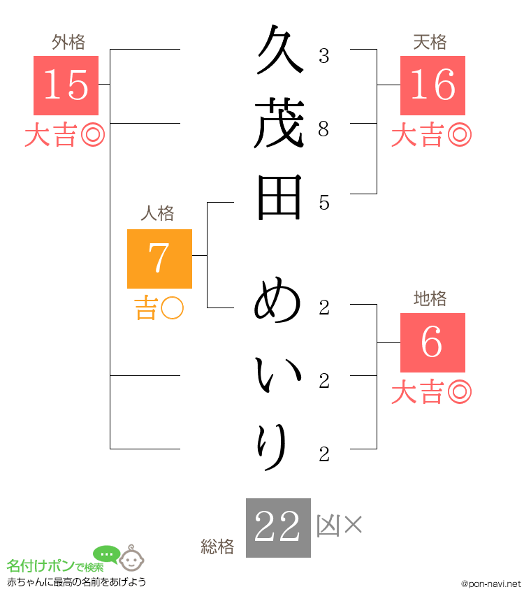 久茂田 めいりさんの姓名判断結果
