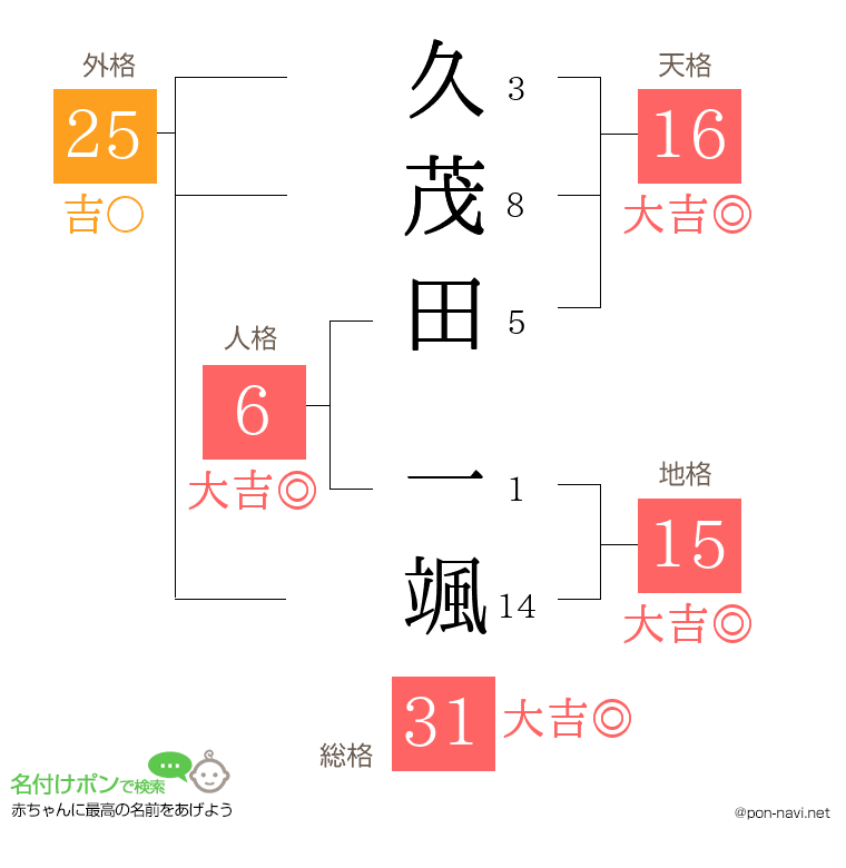 久茂田 一颯さんの姓名判断結果