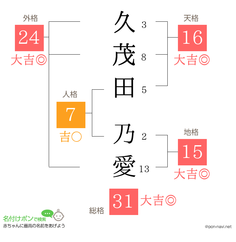 久茂田 乃愛さんの姓名判断結果
