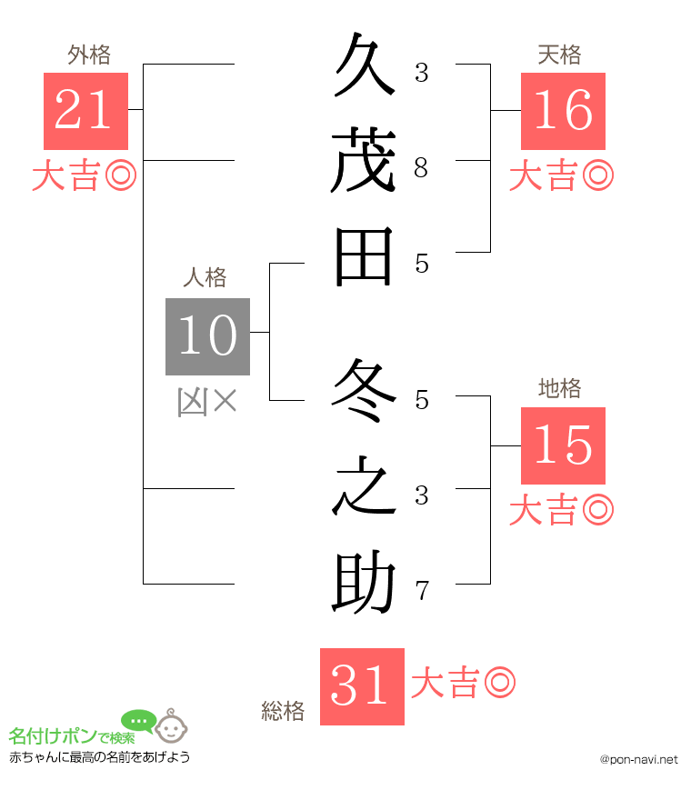 久茂田 冬之助さんの姓名判断結果