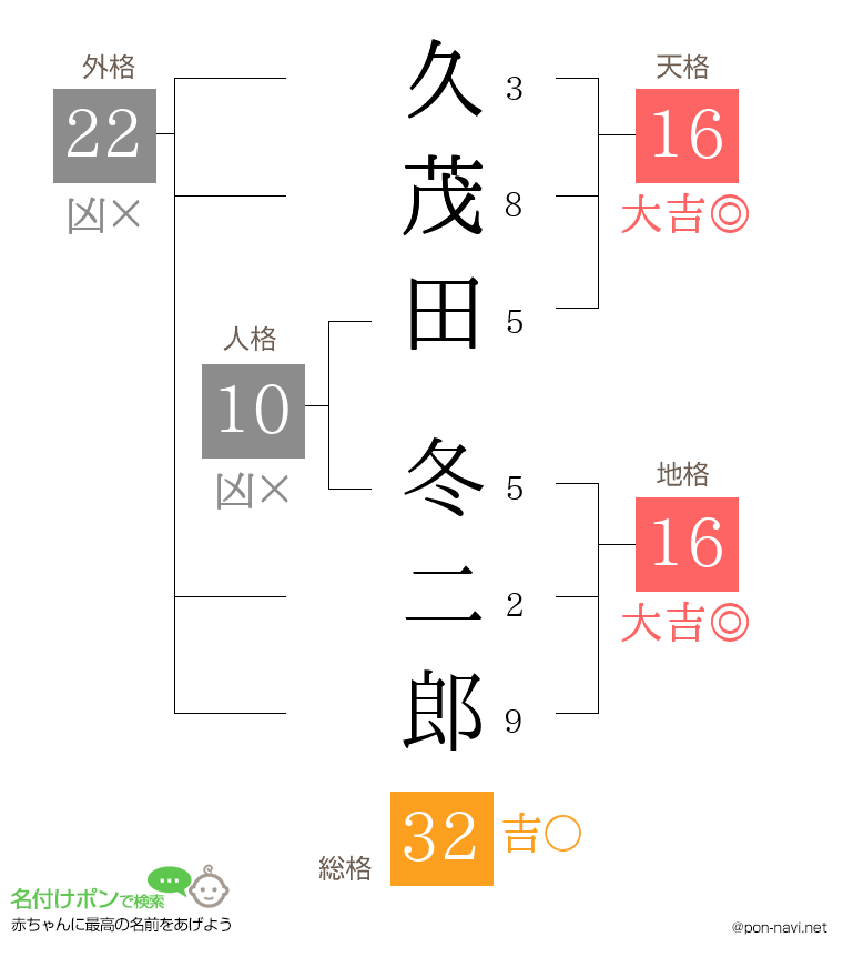 久茂田 冬二郎さんの姓名判断結果