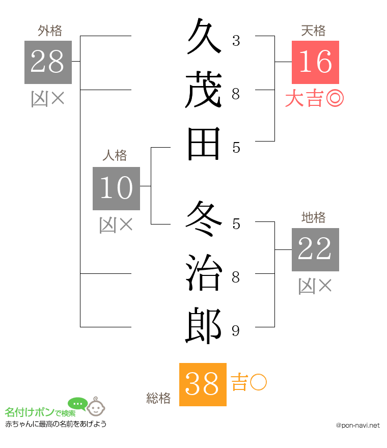 久茂田 冬治郎さんの姓名判断結果