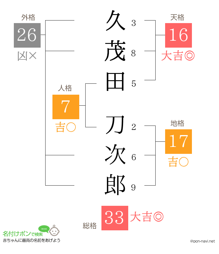 久茂田 刀次郎さんの姓名判断結果