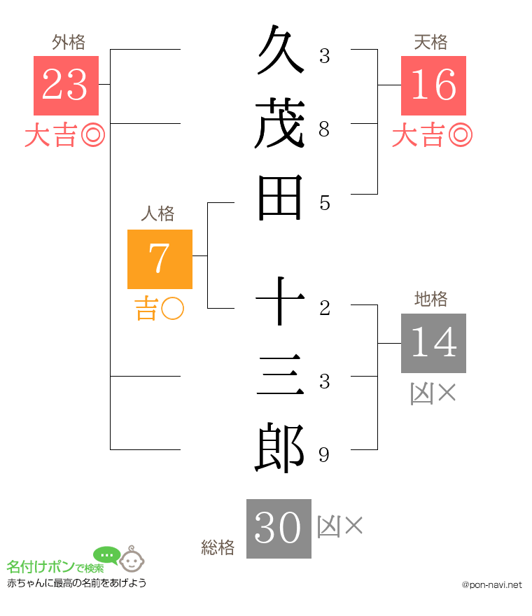 久茂田 十三郎さんの姓名判断結果