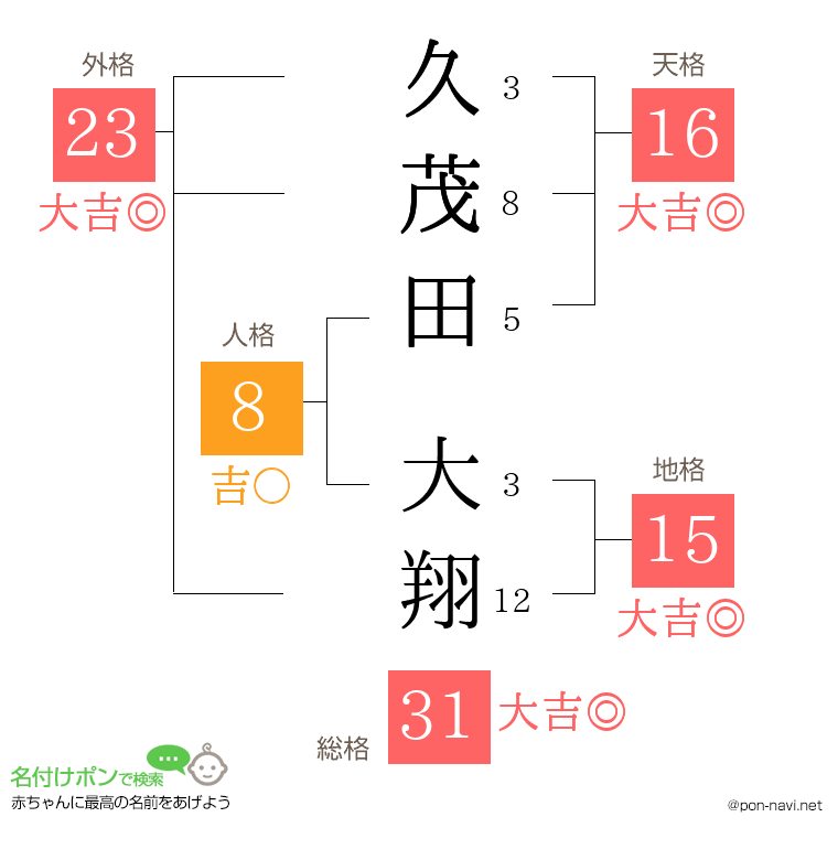 久茂田 大翔さんの姓名判断結果