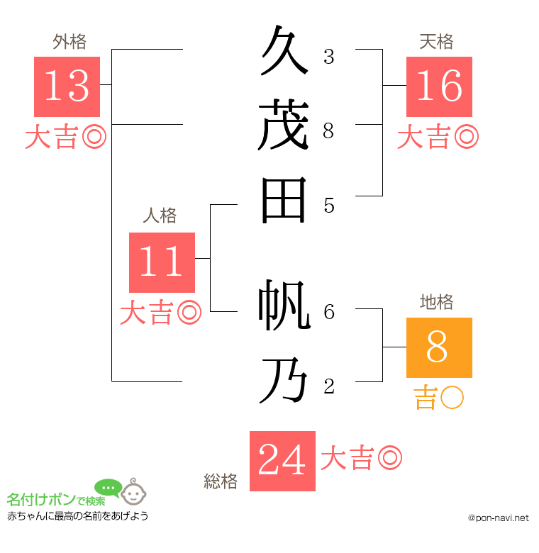 久茂田 帆乃さんの姓名判断結果