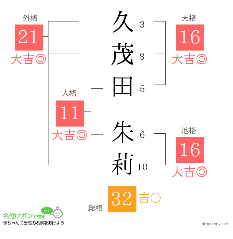 久茂田 朱莉さんの姓名判断結果