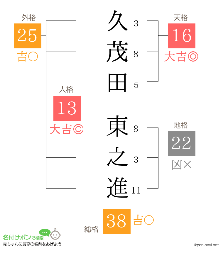 久茂田 東之進さんの姓名判断結果