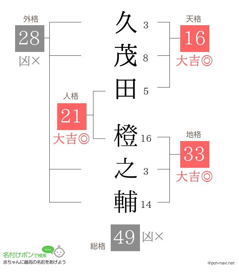 久茂田 橙之輔さんの姓名判断結果