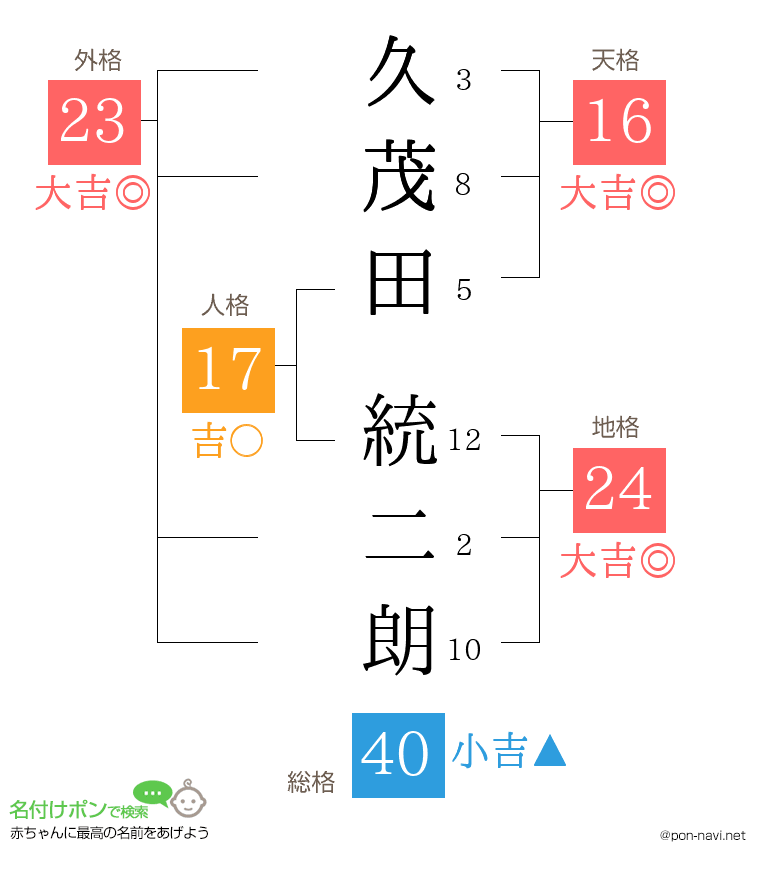 久茂田 統二朗さんの姓名判断結果