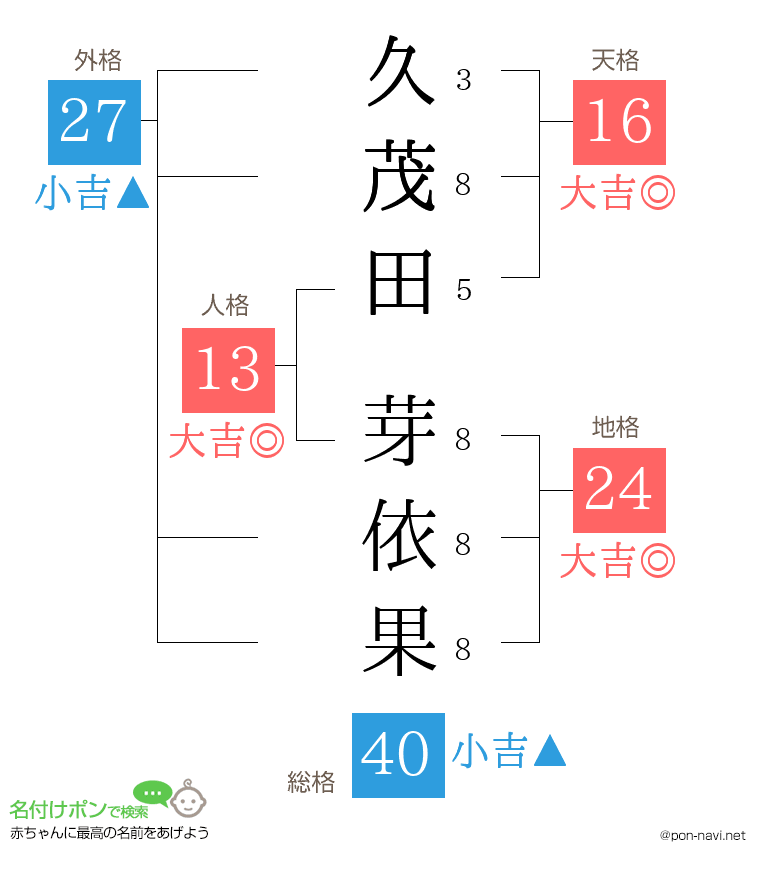 久茂田 芽依果さんの姓名判断結果