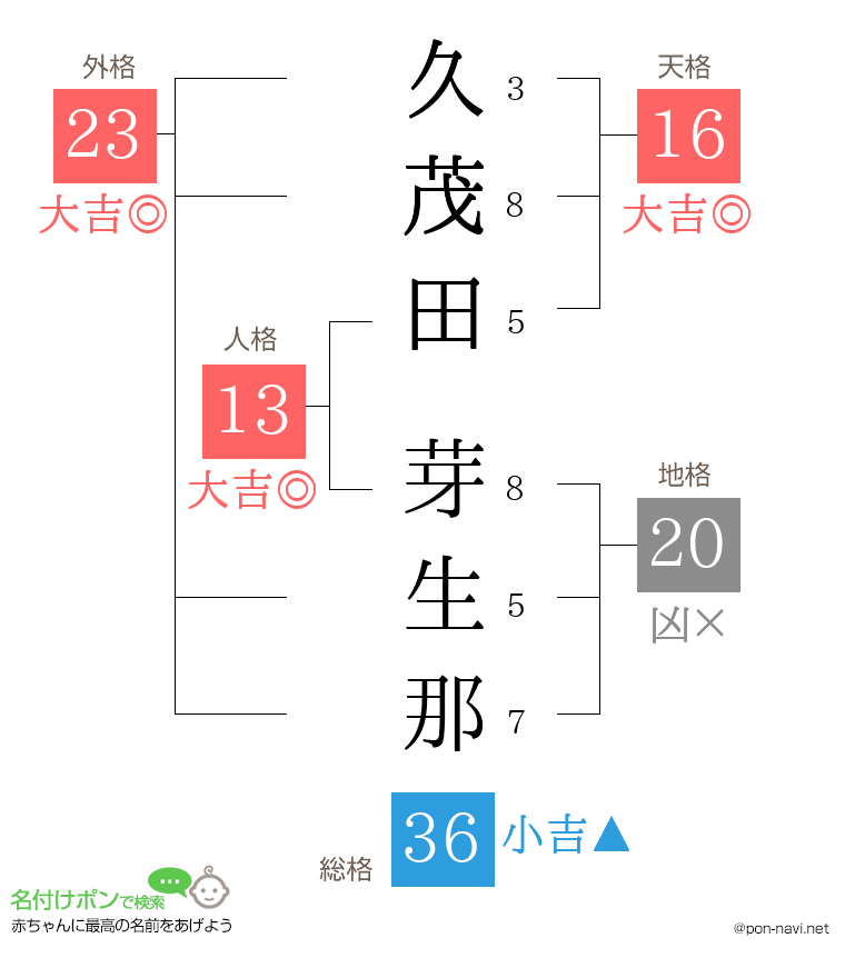 久茂田 芽生那さんの姓名判断結果