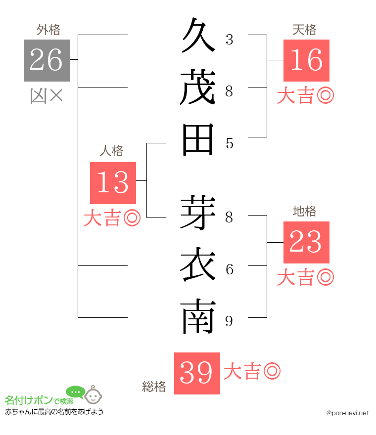久茂田 芽衣南さんの姓名判断結果