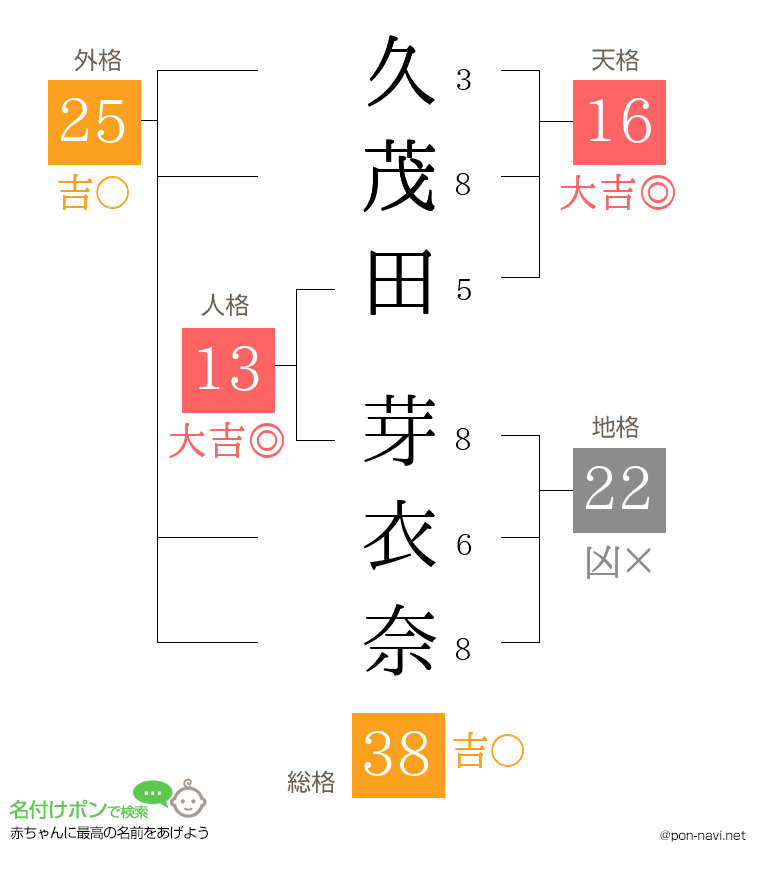 久茂田 芽衣奈さんの姓名判断結果