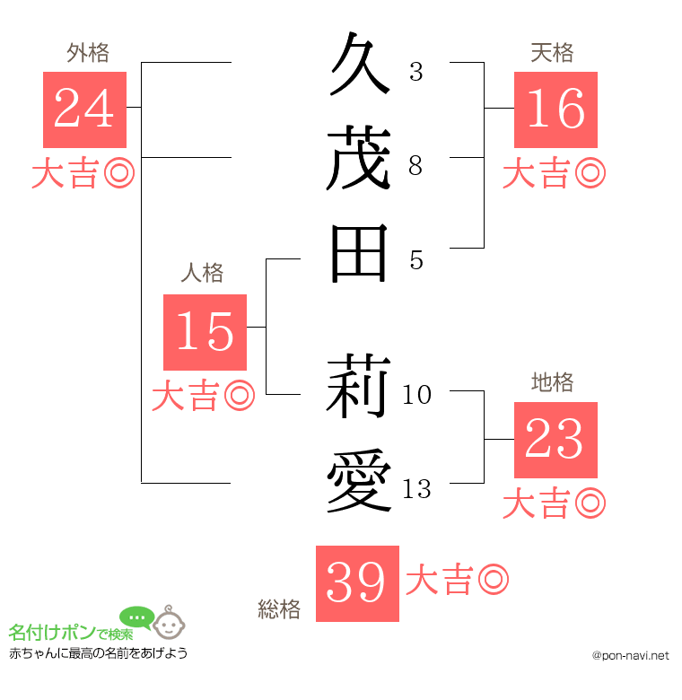 久茂田 莉愛さんの姓名判断結果