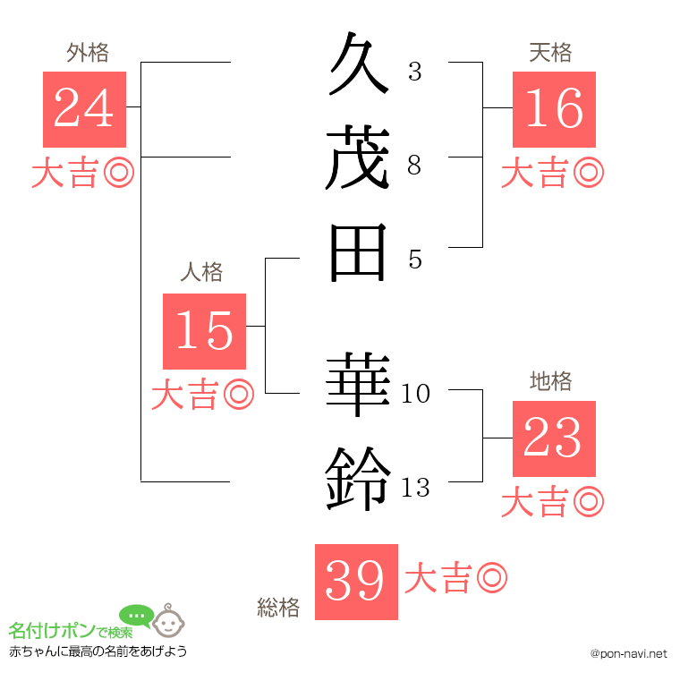 久茂田 華鈴さんの姓名判断結果