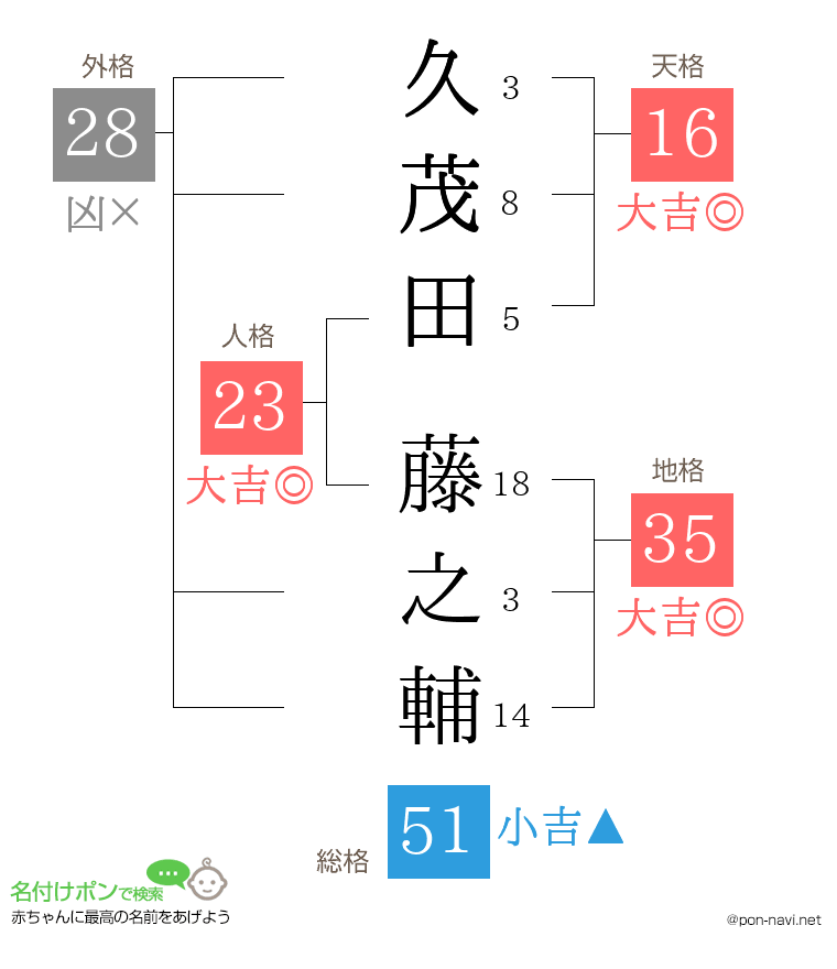 久茂田 藤之輔さんの姓名判断結果