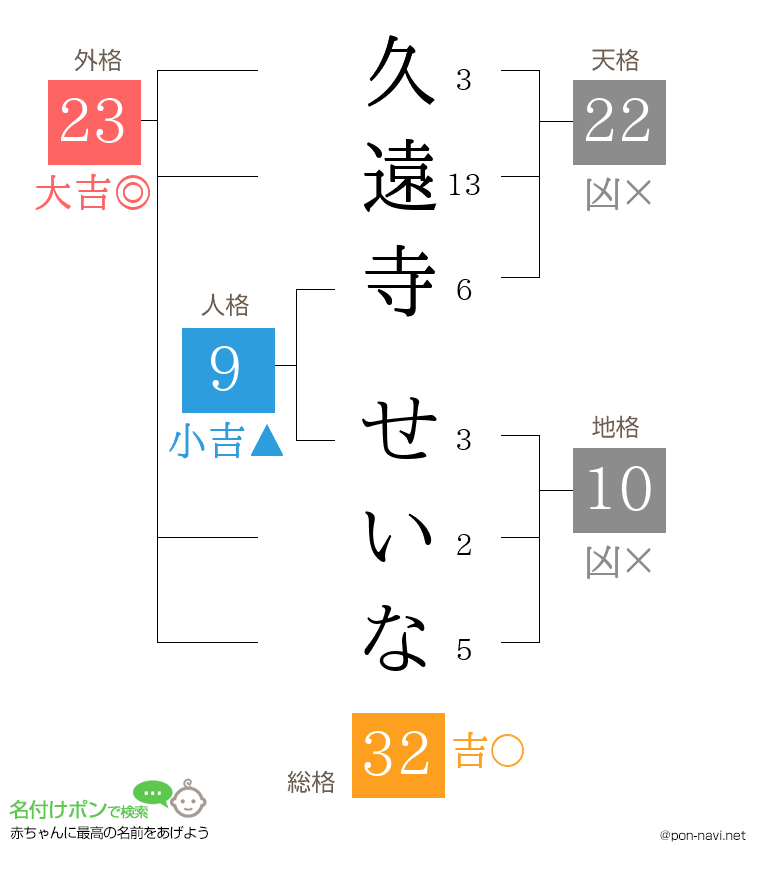 久遠寺 せいなさんの姓名判断結果