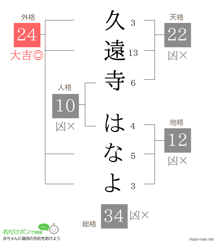 久遠寺 はなよさんの姓名判断結果