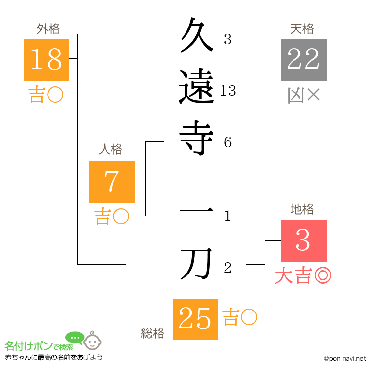久遠寺 一刀さんの姓名判断結果