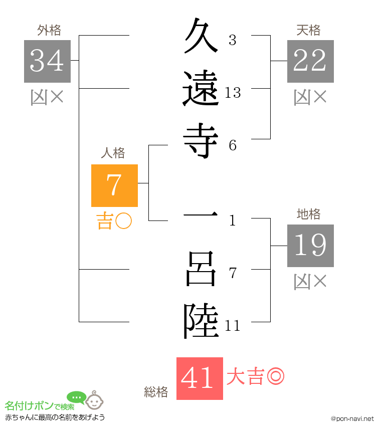 久遠寺 一呂陸さんの姓名判断結果