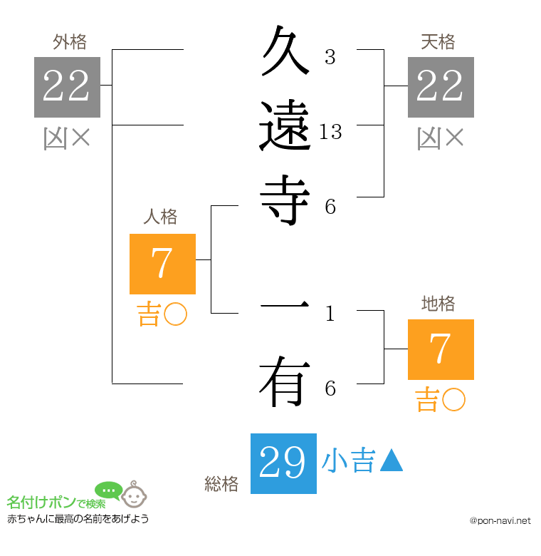 久遠寺 一有さんの姓名判断結果