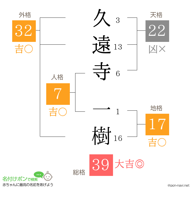 久遠寺 一樹さんの姓名判断結果