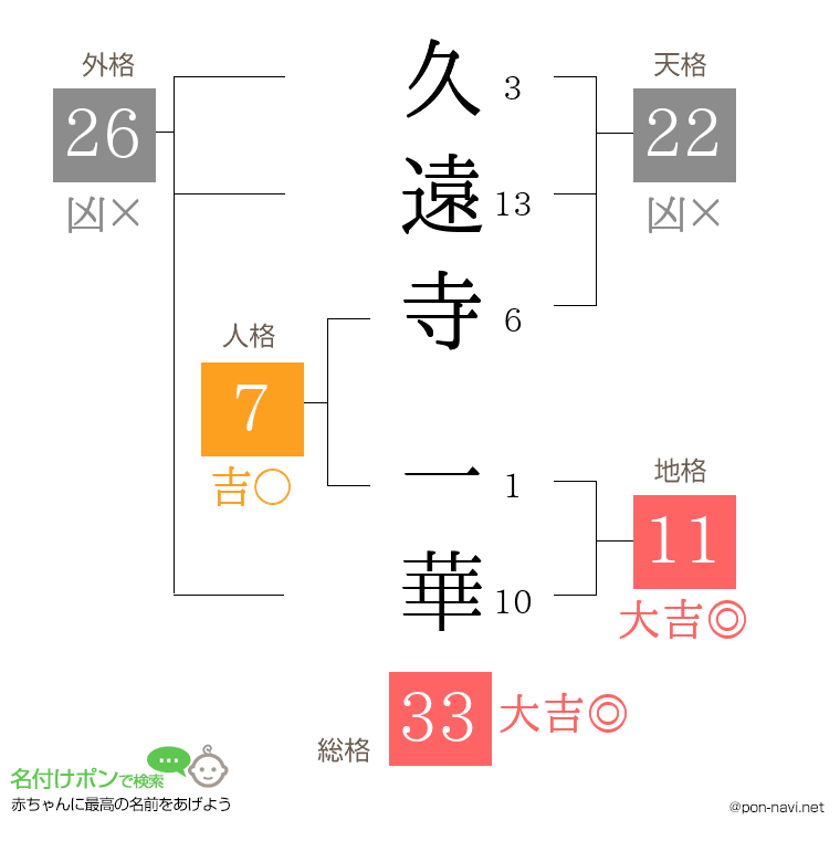 久遠寺 一華さんの姓名判断結果