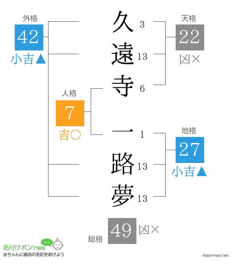 久遠寺 一路夢さんの姓名判断結果