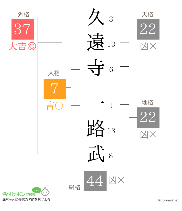 久遠寺 一路武さんの姓名判断結果