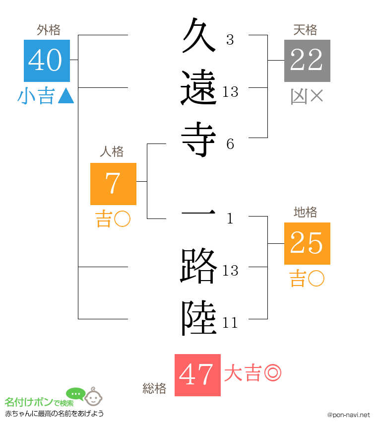 久遠寺 一路陸さんの姓名判断結果