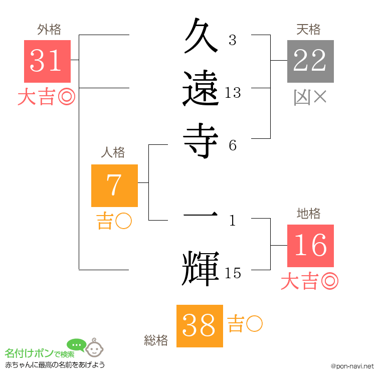 久遠寺 一輝さんの姓名判断結果