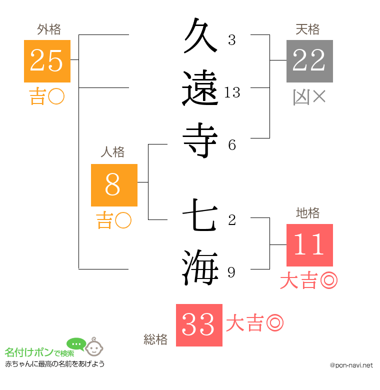 久遠寺 七海さんの姓名判断結果