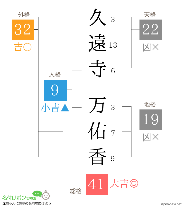久遠寺 万佑香さんの姓名判断結果