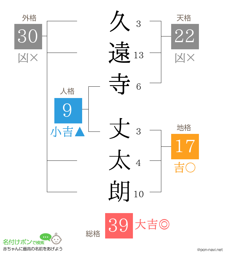 久遠寺 丈太朗さんの姓名判断結果