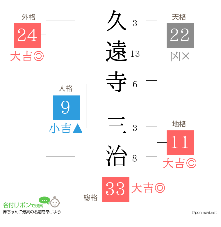 久遠寺 三治さんの姓名判断結果