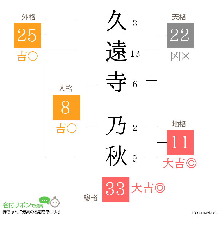 久遠寺 乃秋さんの姓名判断結果
