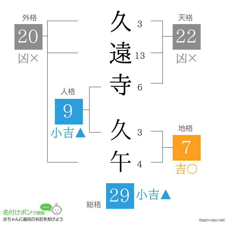久遠寺 久午さんの姓名判断結果