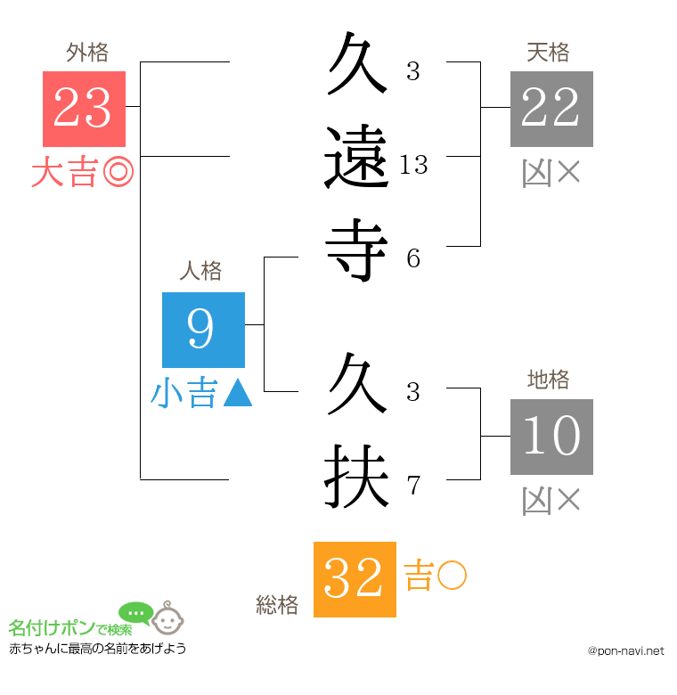 久遠寺 久扶さんの姓名判断結果