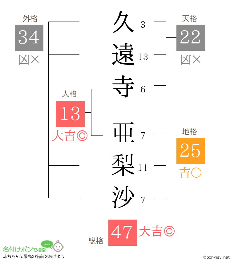 久遠寺 亜梨沙さんの姓名判断結果