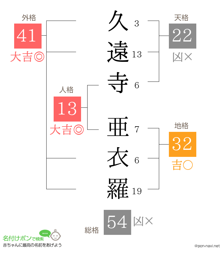 久遠寺 亜衣羅さんの姓名判断結果