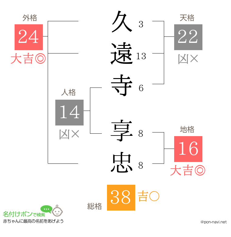 久遠寺 享忠さんの姓名判断結果