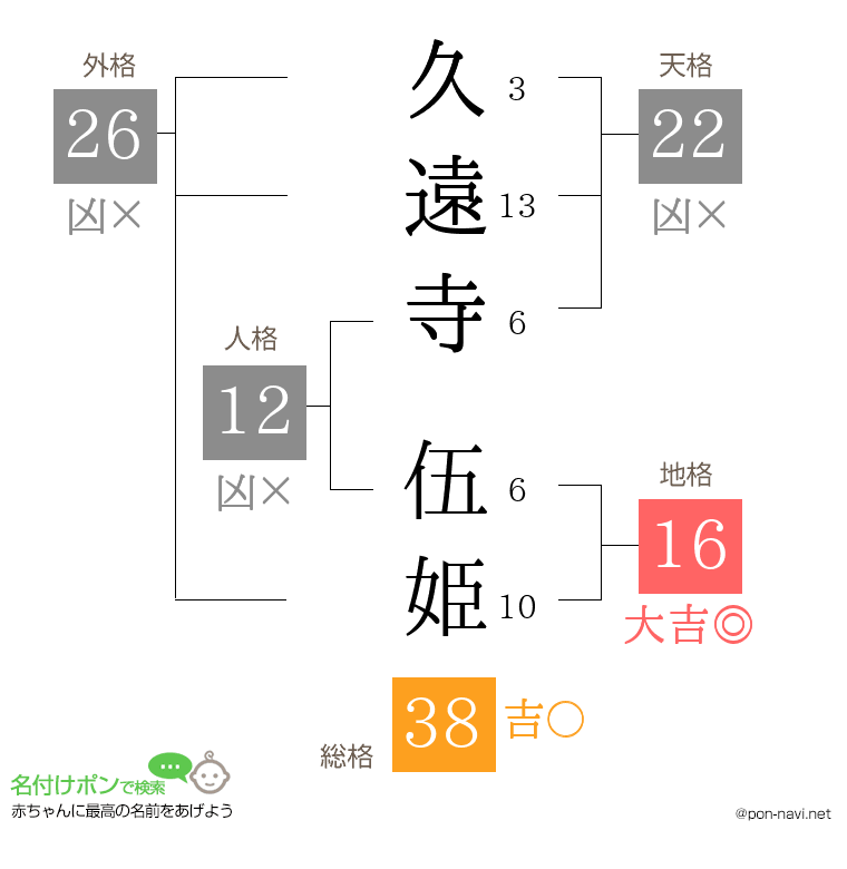 久遠寺 伍姫さんの姓名判断結果