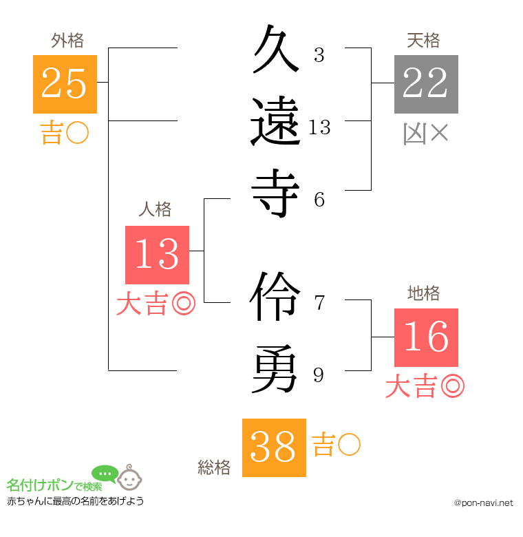 久遠寺 伶勇さんの姓名判断結果