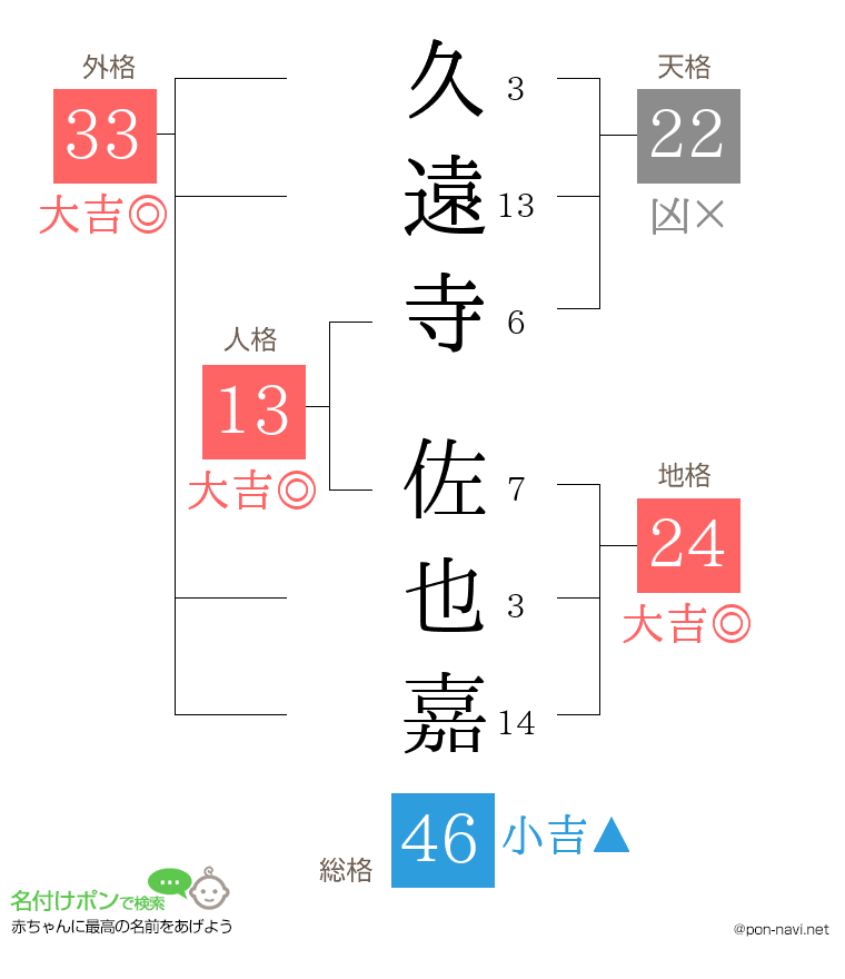 久遠寺 佐也嘉さんの姓名判断結果