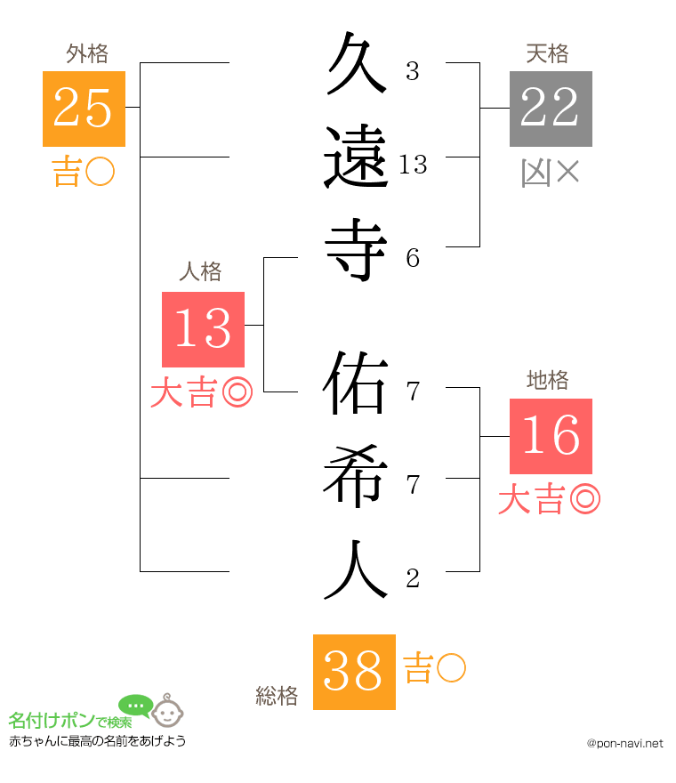 久遠寺 佑希人さんの姓名判断結果