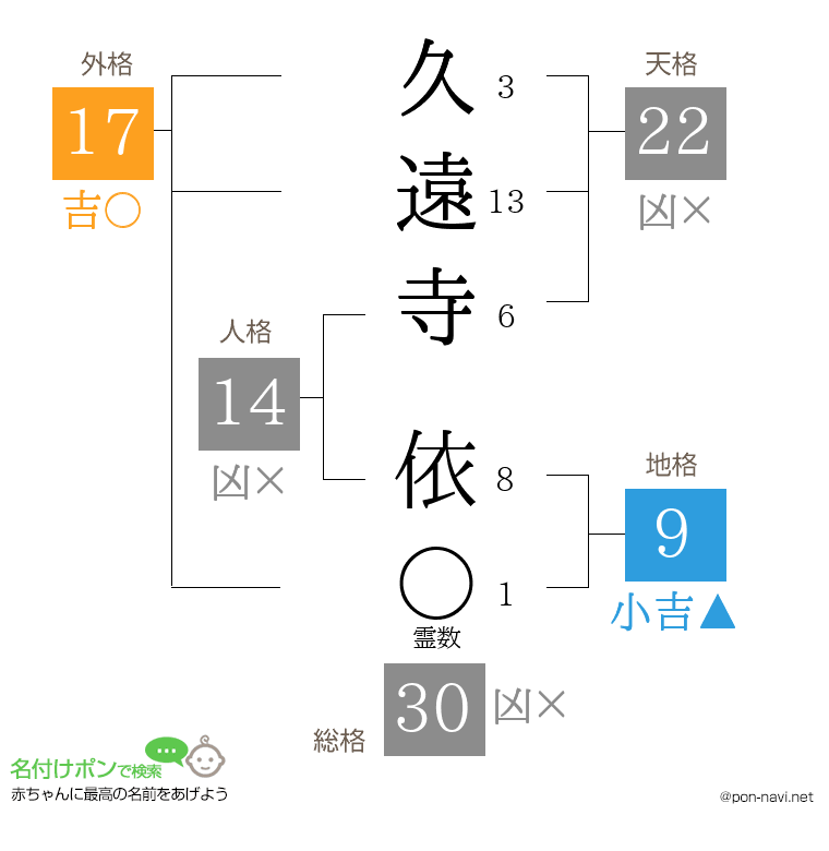 久遠寺 依さんの姓名判断結果