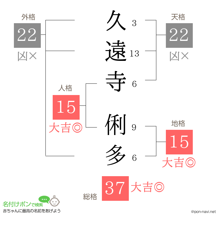 久遠寺 俐多さんの姓名判断結果