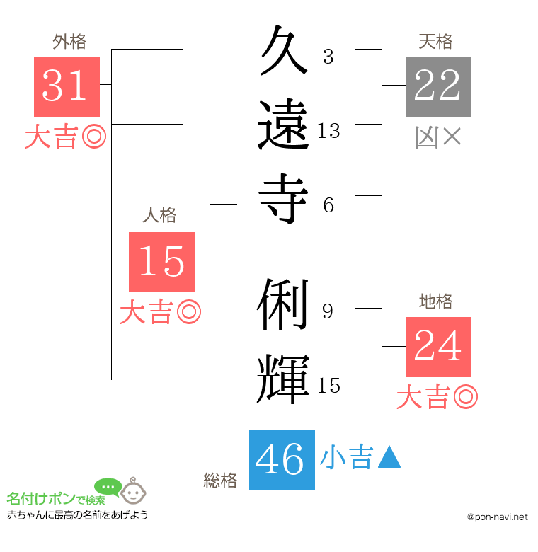 久遠寺 俐輝さんの姓名判断結果